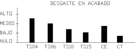 Desgaste en acabado