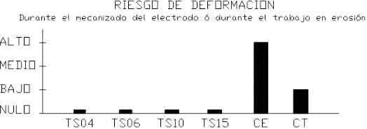 Riesgo de deformación