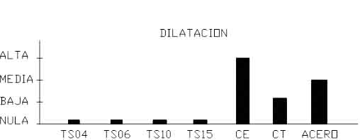 Dilatación